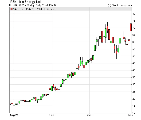 iren stock: Amazon, Adeia, Kenvue Moves